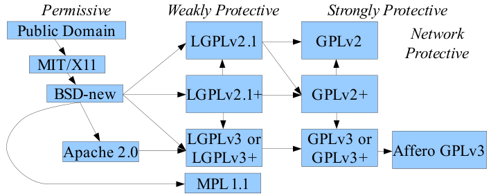 A diagram of how uses of FOSS license software code can interact or not